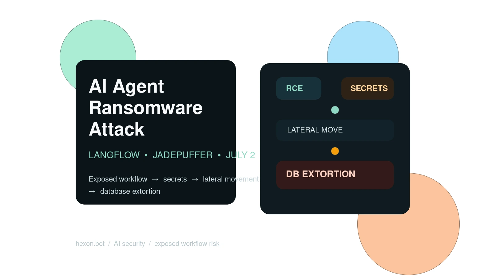 AI agent ransomware attack illustration showing an exposed Langflow workflow, autonomous intrusion steps, and database extortion