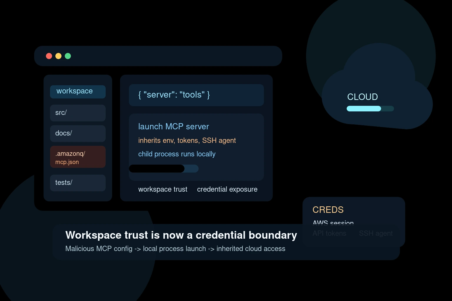 Amazon Q Developer vulnerability illustration showing a developer workspace, malicious MCP config, and cloud credential exposure path