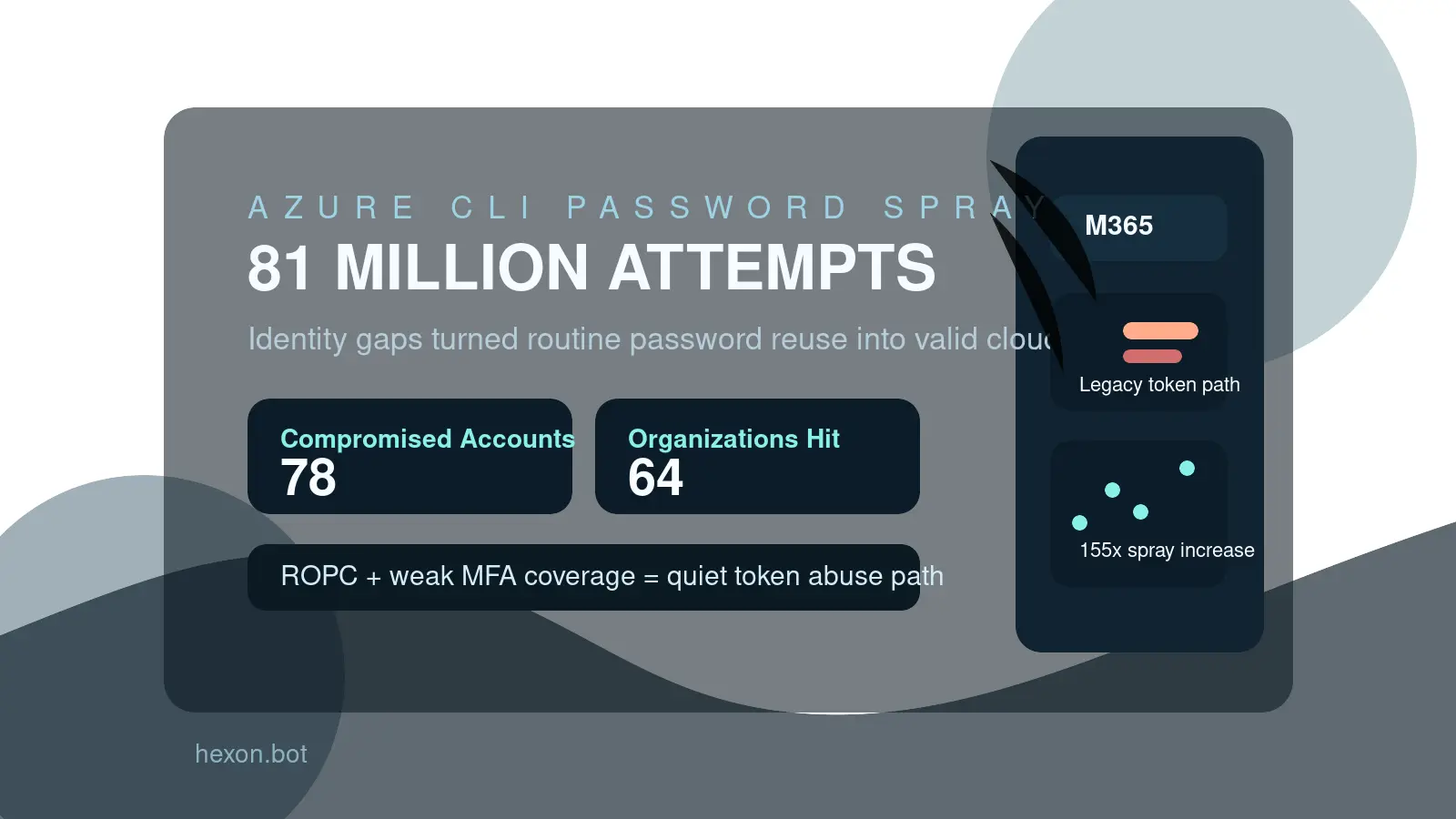 Azure CLI password spray illustration showing Microsoft 365 login attempts, identity policy gaps, and blocked token abuse alerts