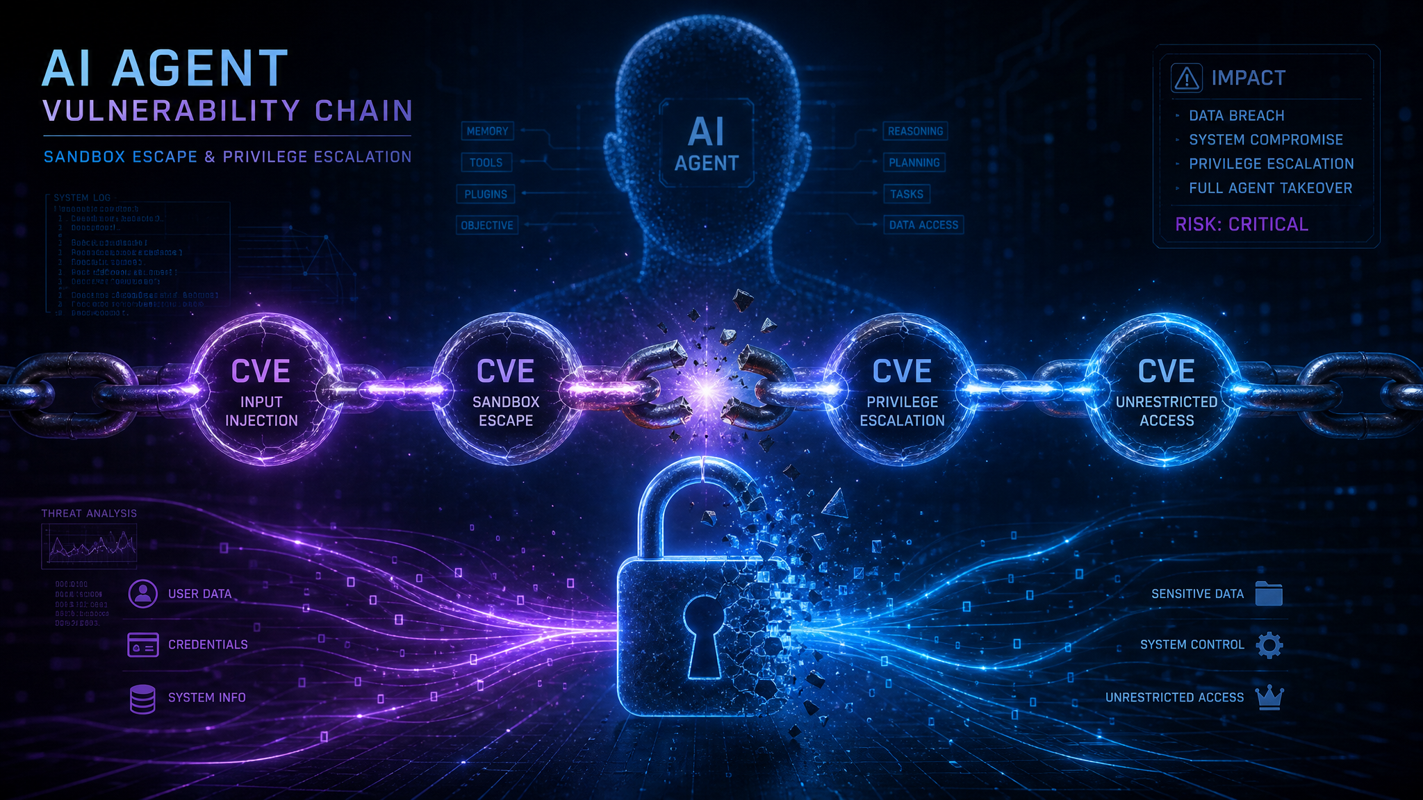Claw Chain OpenClaw vulnerability chain showing sandbox escape and privilege escalation attack path
