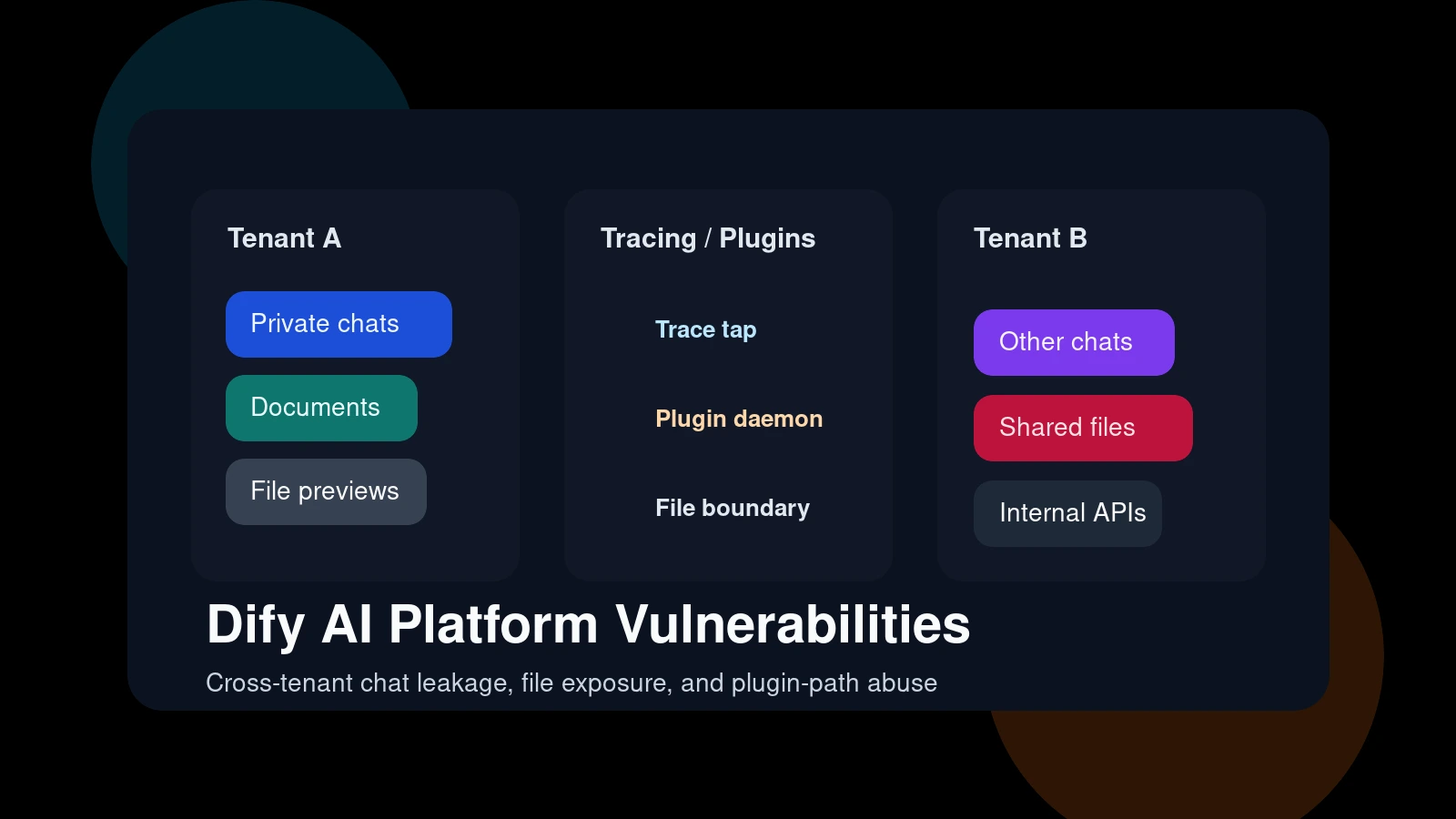 Dify AI platform vulnerabilities illustration showing cross-tenant AI chat leakage, document exposure, and plugin daemon abuse inside a multi-tenant app builder