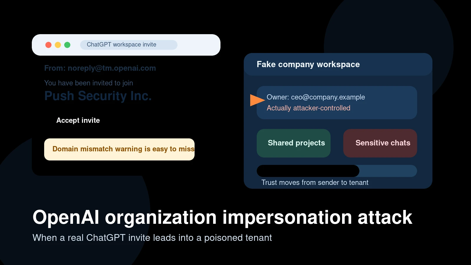 OpenAI organization impersonation attack illustration showing a fake ChatGPT workspace invite, trusted sender email, and a poisoned tenant trap